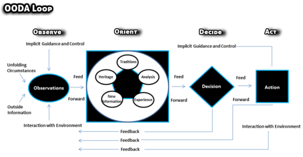 OODA-Loop